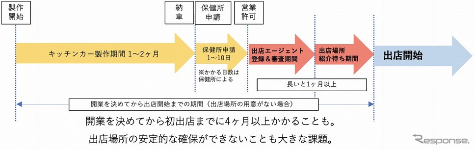 キッチンカー製作から開業の流れ《図版提供 フードトラックカンパニー》