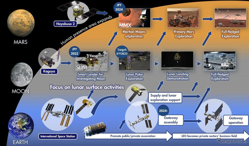 JAXAが描く日本の国際宇宙探査ロードマップ《写真提供 ホンダ》