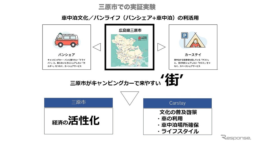 三原車内寝泊計画のイメージ図《写真提供 カーステイ》
