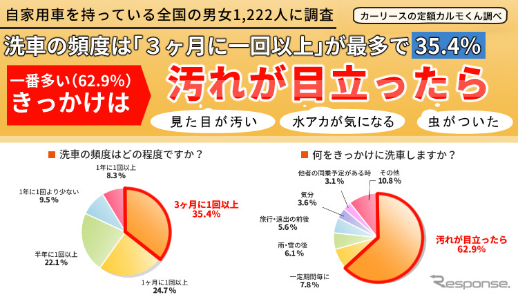 洗車についての調査《図版提供 ナイル》