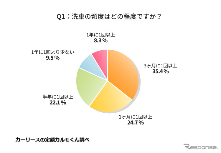 洗車の頻度はどの程度ですか?《図版提供 ナイル》