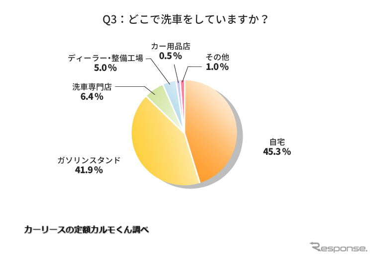 どこで洗車をしていますか?《図版提供 ナイル》