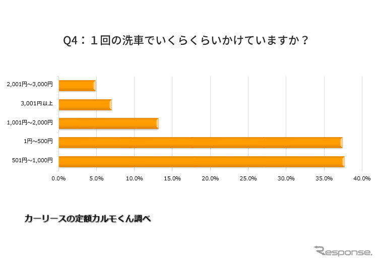 1回の洗車でいくらくらいかけていますか?《図版提供 ナイル》