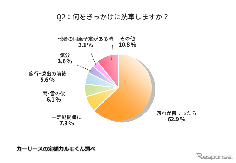何をきっかけに洗車しますか?《図版提供 ナイル》
