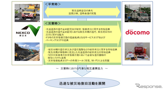 NEXCO東日本とNTTドコモによる災害時の連携に関する概要《画像提供 NTTドコモ》