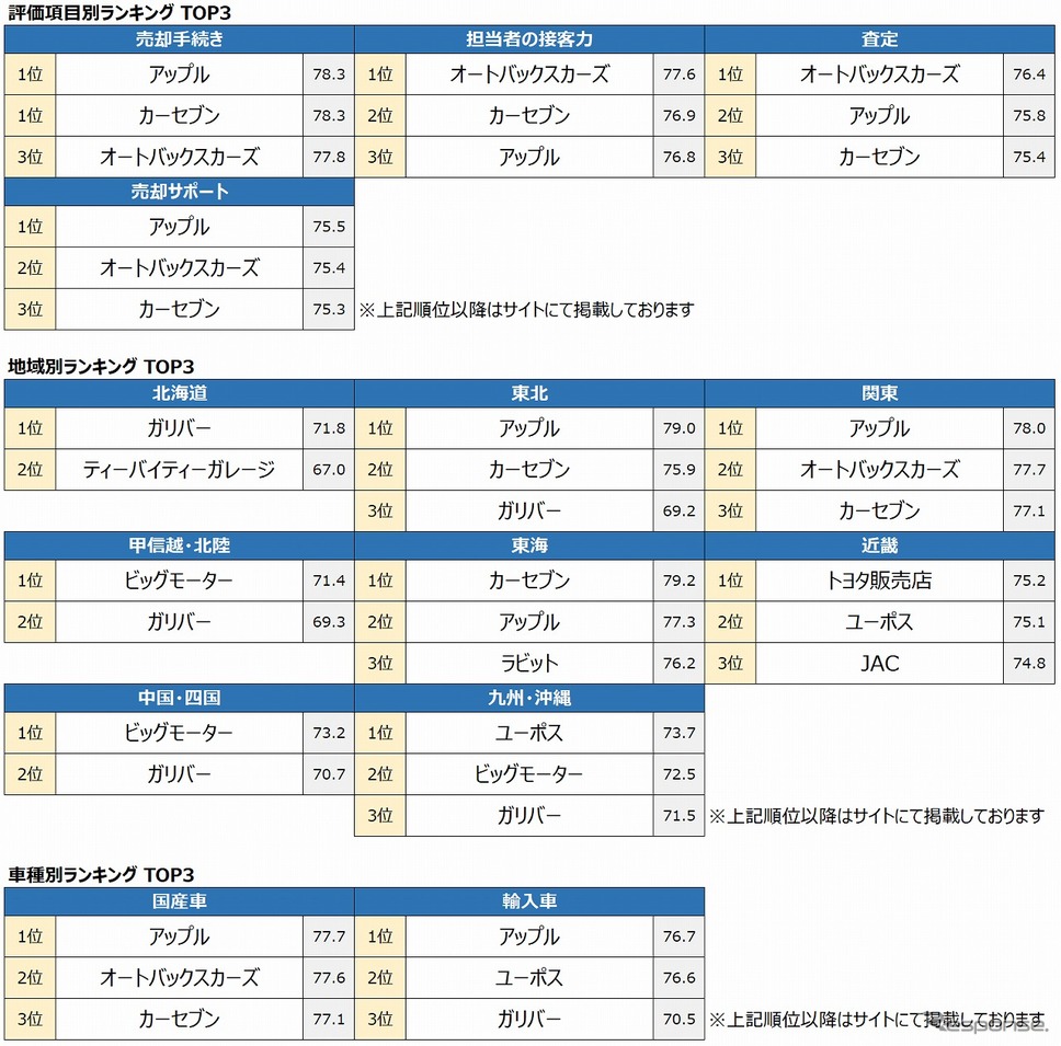 2021年 オリコン顧客満足度調査 車買取会社 評価項目別/地域別/車種別ランキング《図版提供 オリコン》