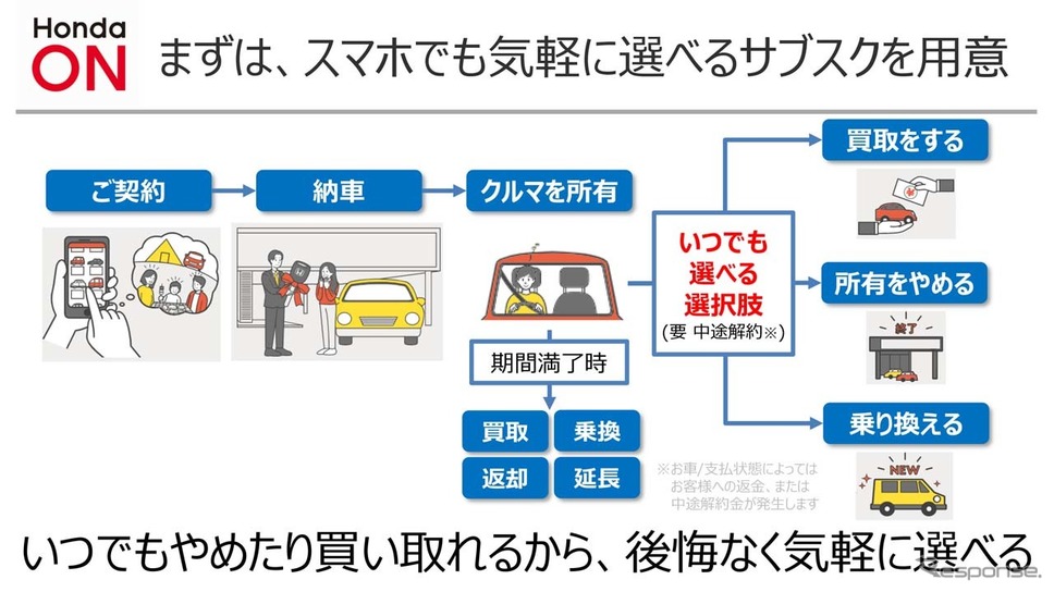 状況に応じていつでも買取や乗り換えなどに対応できる《画像提供 ホンダ》