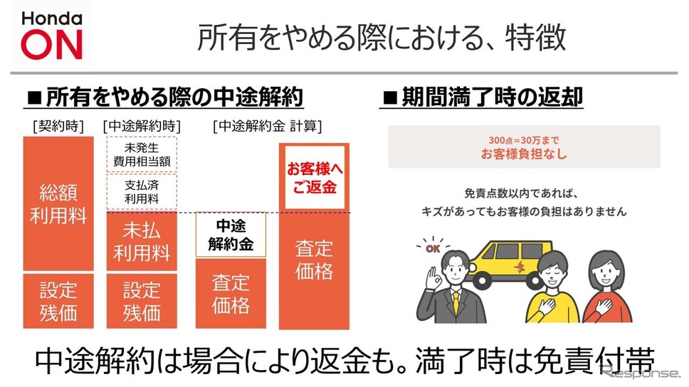 中途解約をする際は、査定額に応じて解約金や、場合によっては返金もある《画像提供 ホンダ》