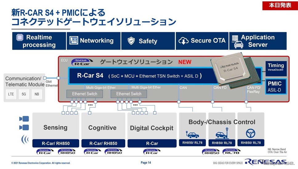 新「R-Car S4」＋「PMIC」によるコネクテッドゲートウェイソリューション
