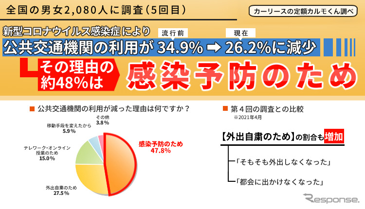定期調査:新型コロナの流行による移動手段の変化(5回目)《図版提供 ナイル》