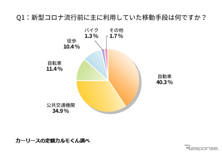 新型コロナ流行前に主に利用していた移動手段は何ですか?《図版提供 ナイル》