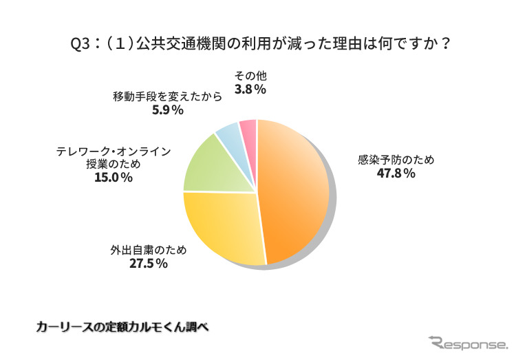公共交通機関の利用が減った理由は何ですか?《図版提供 ナイル》