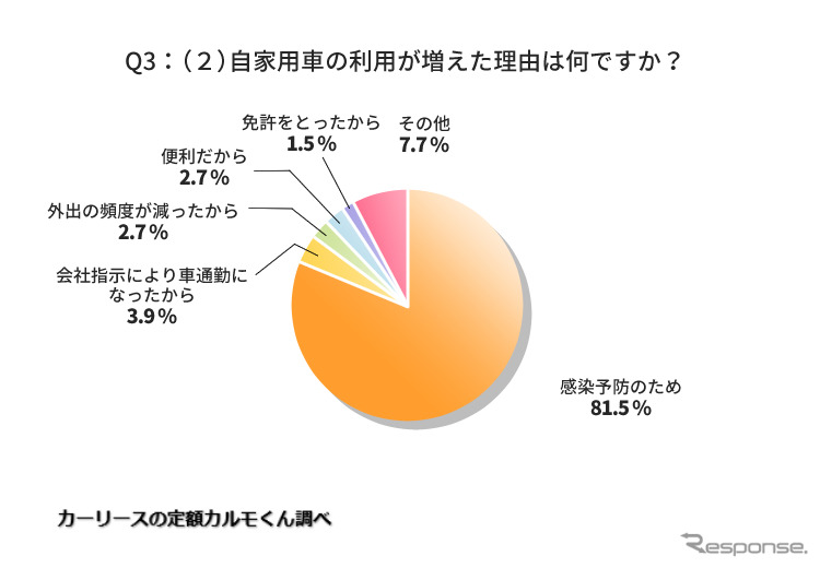 自家用車の利用が増えた理由は何ですか?《図版提供 ナイル》