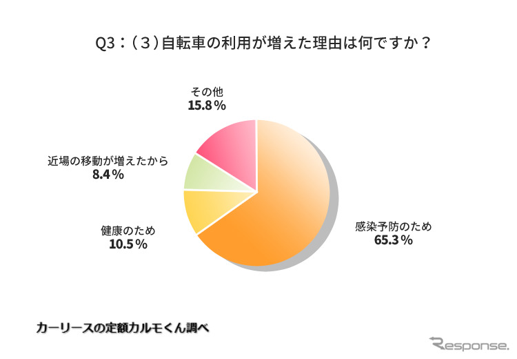自転車の利用が増えた理由は何ですか?《図版提供 ナイル》