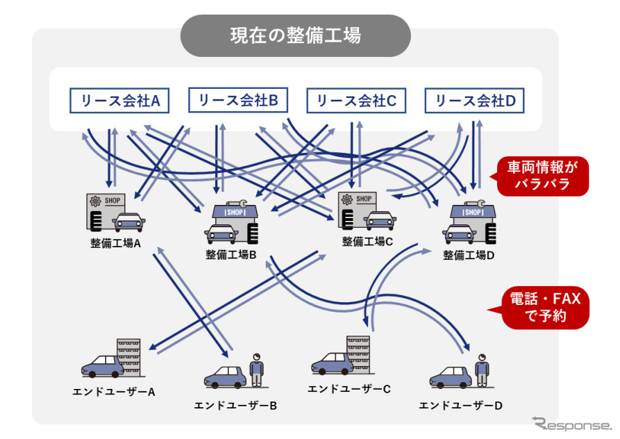 整備工場の現状《写真提供 オリックス自動車/住友三井オートサービス/日本カーソリューションズ/三菱オートリース/三菱商事エネルギー》