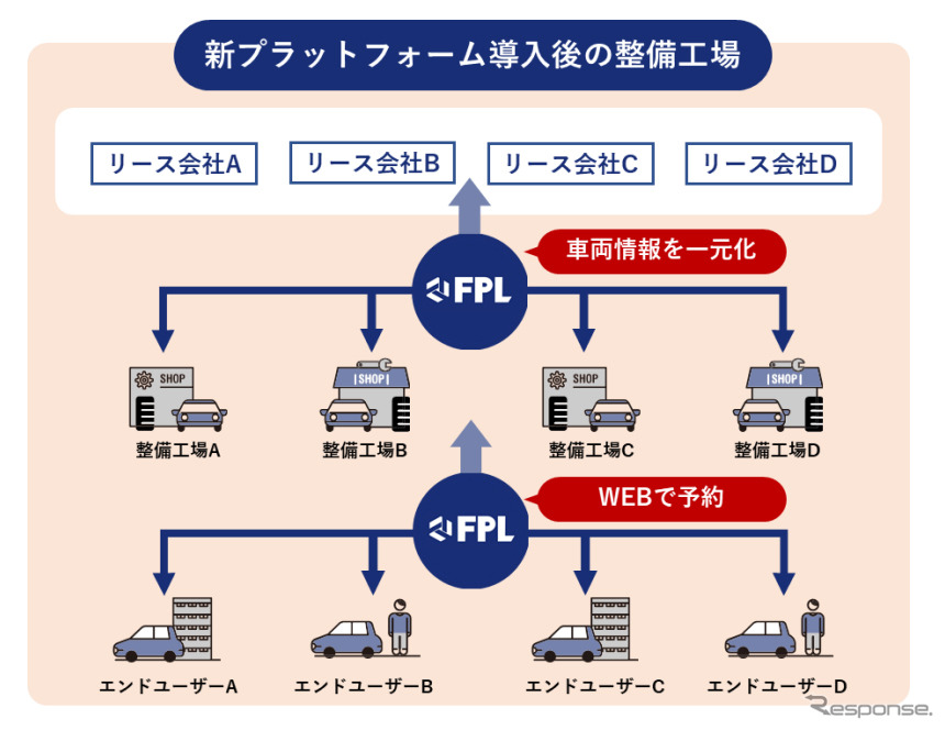 FLEET PITLOCK稼働後のイメージ《写真提供 オリックス自動車/住友三井オートサービス/日本カーソリューションズ/三菱オートリース/三菱商事エネルギー》