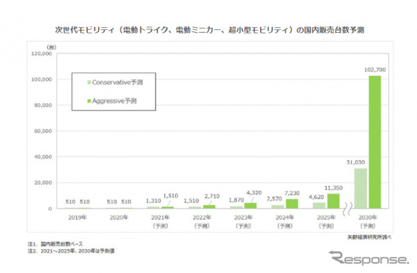 次世代モビリティの国内販売台数予測《図版提供 矢野経済研究所》