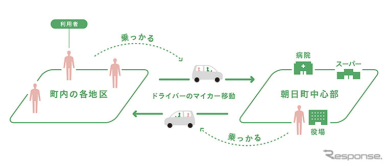 マイカー乗り合い公共交通サービス「ノッカルあさひまち」富山県朝日町で本格運用開始《画像提供 博報堂》