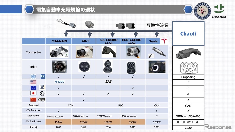 現在の充電規格《資料提供 チャデモ》