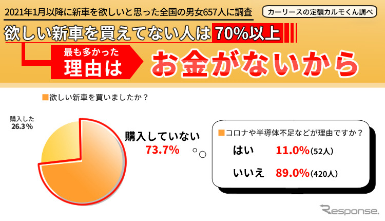 買えない理由の多くが「お金がないから」《写真提供 ナイル》