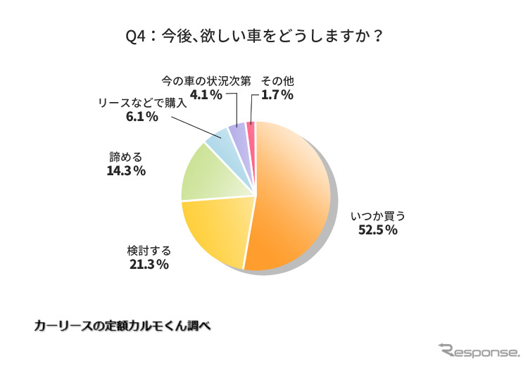 今後、欲しい車をどうしますか?《写真提供 ナイル》