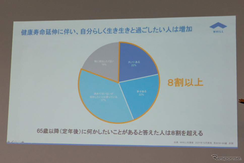 65歳以降になにかしたいと答えた人は8割に上った。《写真撮影 関口敬文》