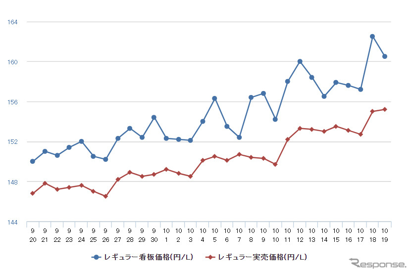 レギュラーガソリン実売価格（「e燃費」調べ）