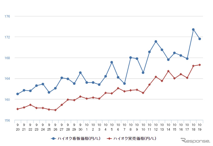 ハイオクガソリン実売価格（「e燃費」調べ）