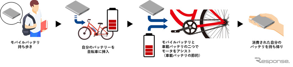 2電源システム 利用の流れ《写真提供 本田技研工業》