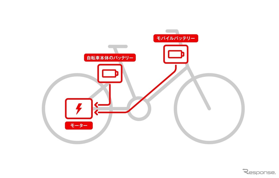 ホンダ シェアサイクル用2電源システム《写真提供 ホンダ》