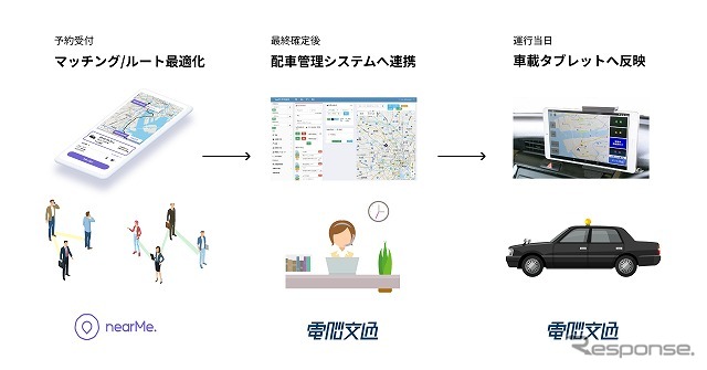 電脳交通とNearMeが連携して提供するサービスのイメージ《画像提供 電脳交通》