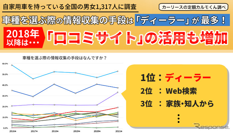 口コミサイトの活用も増加《図版提供 ナイル》