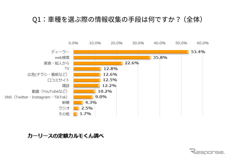 車種を選ぶ際の情報収集の手段は何ですか?(複数回答)《図版提供 ナイル》