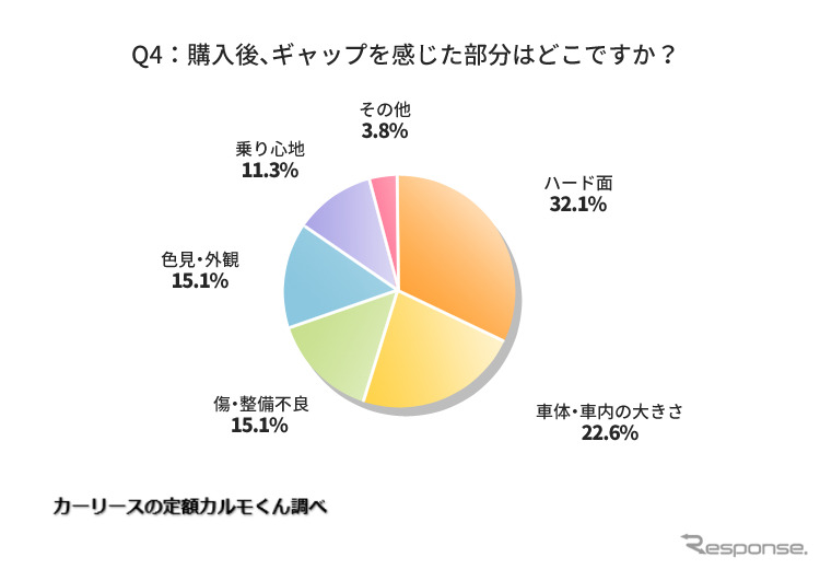 購入後、ギャップを感じた部分はどこですか?《図版提供 ナイル》