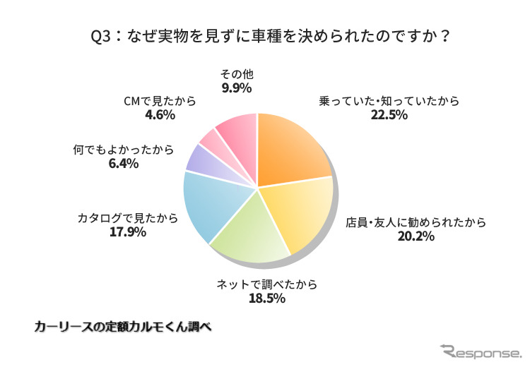 なぜ実物を見ずに車種を決められたのですか?《図版提供 ナイル》
