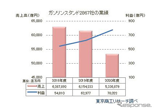 ガソリンスタンド2867社の業績《図版提供 東京商工リサーチ》