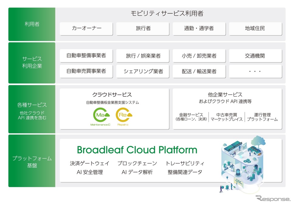 Broadleaf Cloud Platform《画像提供 ブロードリーフ》