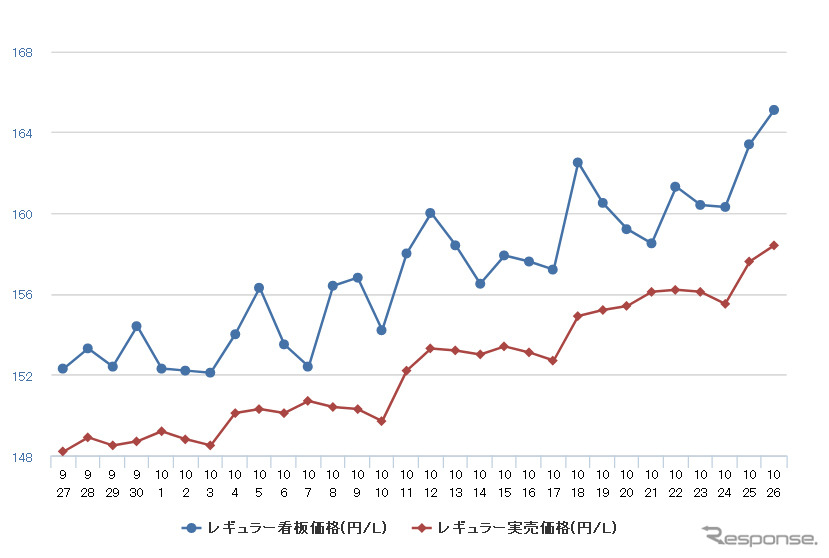 レギュラーガソリン実売価格(「e燃費」調べ)