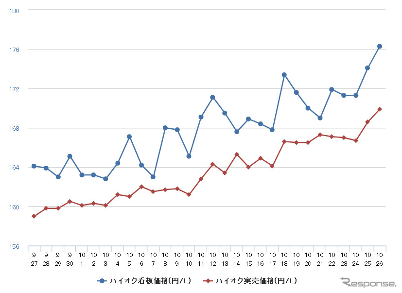 ハイオクガソリン実売価格(「e燃費」調べ)