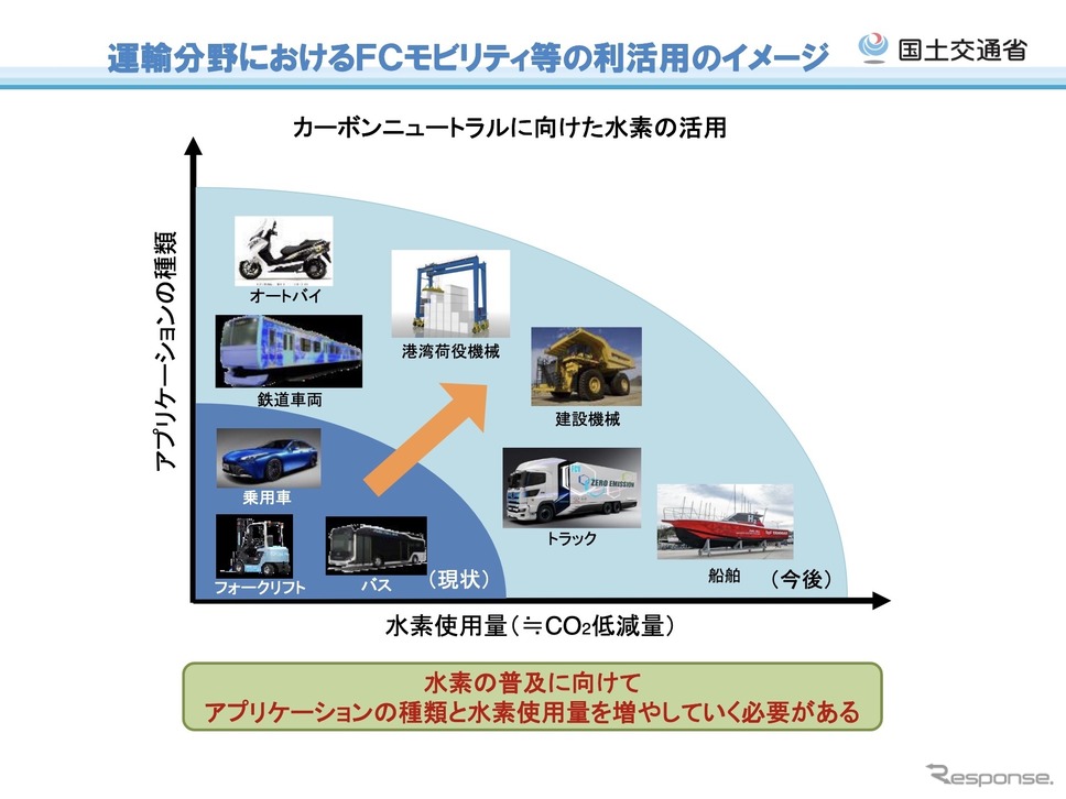 運輸部門での水素・燃料電池を活用を推進《資料提供 国交省》