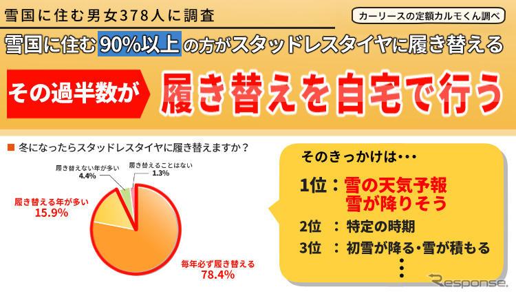 雪国に住む90%以上がスタッドレスタイヤに履き替え、その過半数が自宅で作業《写真提供 ナイル》