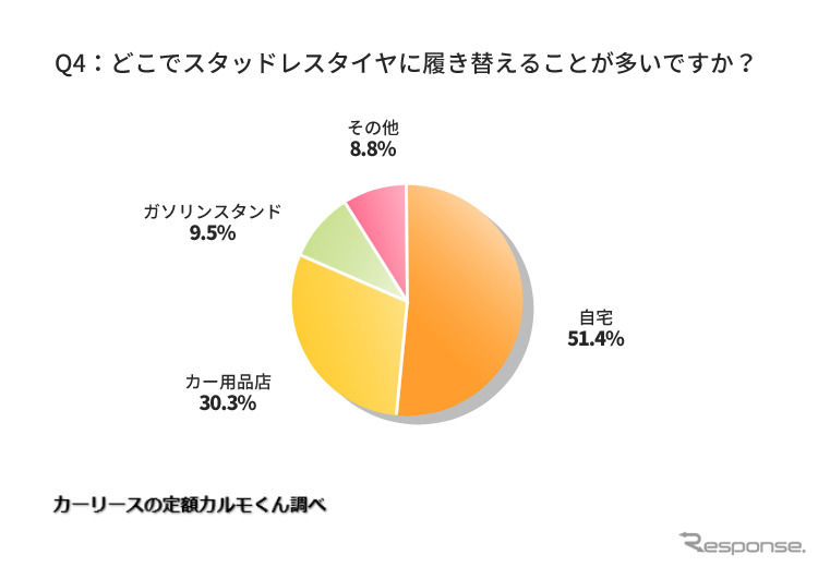 冬になったらスタッドレスタイヤに履き替えますか?《写真提供 ナイル》