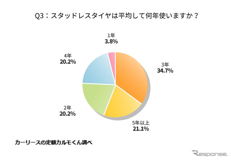 スタッドレスタイヤは平均して何年使いますか?《写真提供 ナイル》