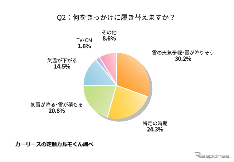 どこでスタッドレスタイヤに履き替えることが多いですか?《写真提供 ナイル》