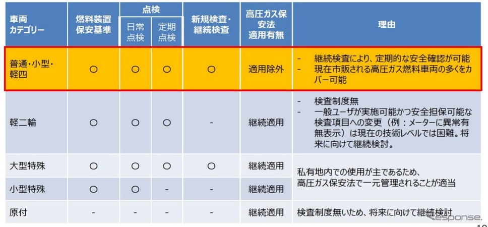 車種に関する一元化の方向性《資料提供 経済産業省》