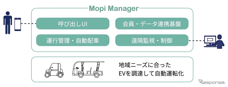 運営システム(Mopi Manager)《画像提供 モピ》