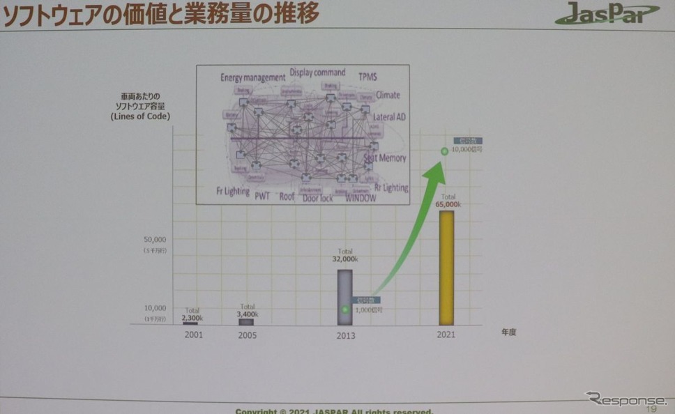 ここ10年で飛躍的に増えるコード行数《写真撮影 中尾真二》