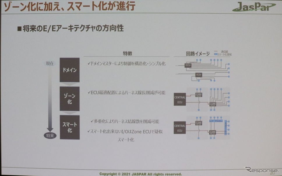 変容するE/Eアーキテクチャ《写真撮影 中尾真二》