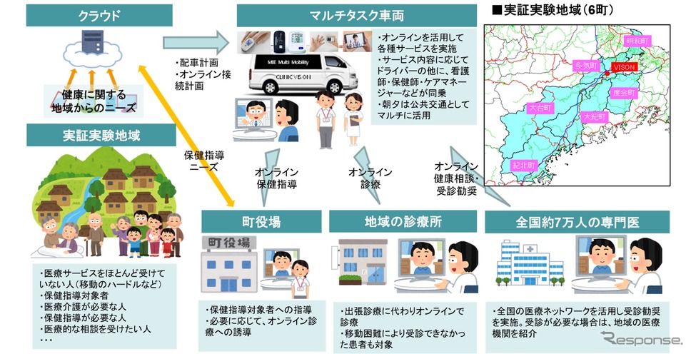医療MaaSの概要《画像提供 MONETテクノロジーズ》