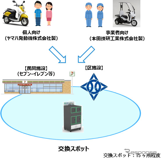 EVバイクのバッテリーシェアリング実証事業のイメージ《画像提供 東京都》